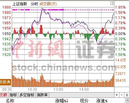 �������ֻ�ָ��1.5%�ܵ�4.53%���ڵ����ڶ�