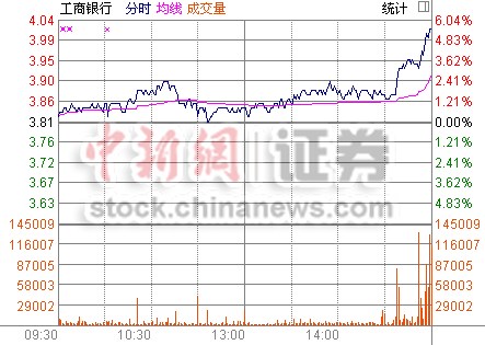 ����β�̾��������5.51%��2���������Ƿ�