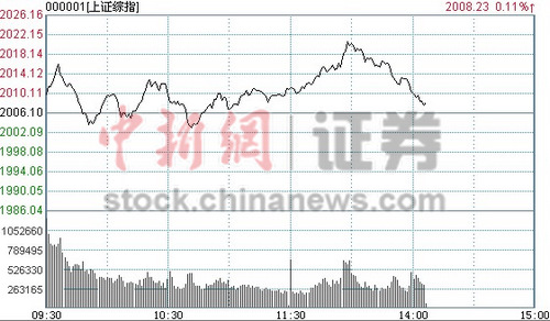 14时报盘:两市冲高回落创业板领跌下挫逾1%