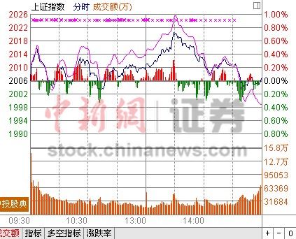 多空较量激烈沪指收盘微涨0.05%创业板大跌2.82%
