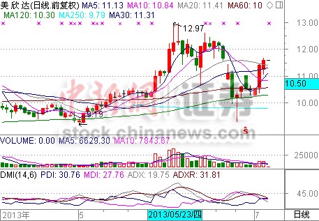 美欣达回应表妹门否认刻意隐瞒承认存关联交易