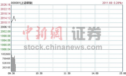 两市高开高走地产股疯狂飙涨招商地产涨停