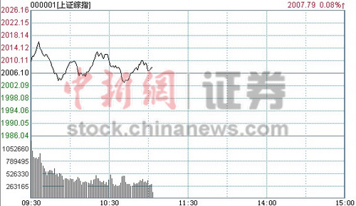 11时报盘:沪指2000点上方整理有色盘中异动拉升