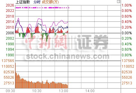 地产有色携手做多沪指半日涨0.24%