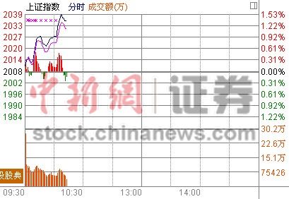 10时报盘:深市大涨冲击8000大关资源股狂飙