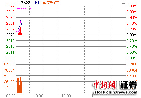 两市高开沪指涨0.09%金融股走强护盘
