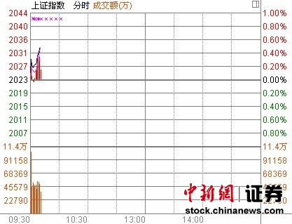 沪指开盘涨0.09%券商股全线飘红