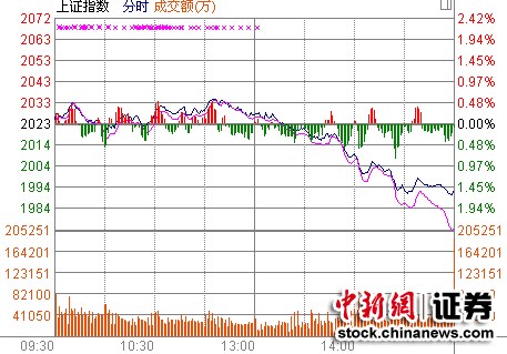银行地产重挫大盘沪指跳水大跌1.52%