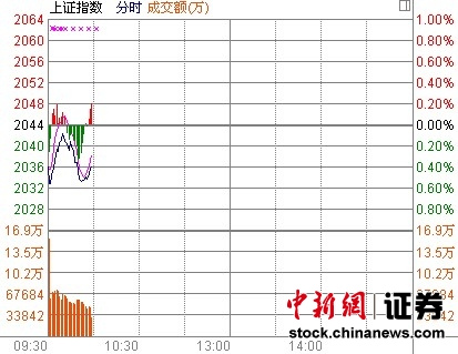 10时报盘:沪指徘徊不前地产银行板块回调