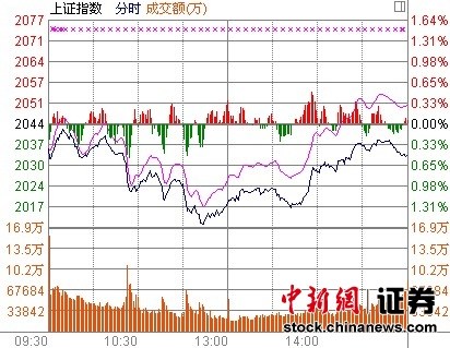 权重回调沪指跌0.52%医药股逆势大涨