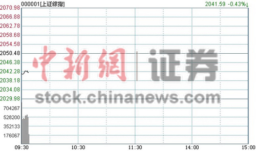 ��ָ���̵�0.33%�������ƴ��ǵز��������