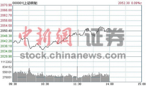 14ʱ���̣���ָ������0.1%��������������