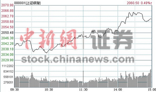 �������η�����ָ����0.49%��ҵ��ָ���¸�