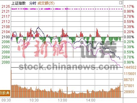 ��ָ��0.87%ʧ��2100��������ǿ�ѳŴ���