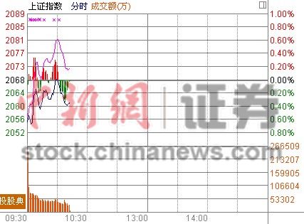 10时报盘:创业板王者归来涨超1.7%科技股强势
