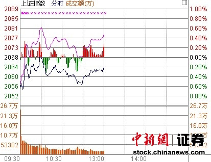 乌龙指撩拨A股沪指早盘跌0.2%券商领跌