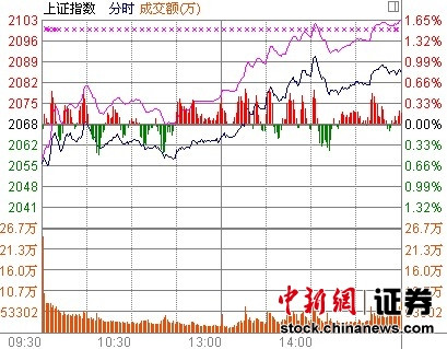 权重苏醒沪指逆转涨0.83%创业板井喷涨近3.5%