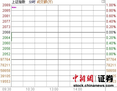 沪指开盘跌0.64%券商股领跌光大证券停牌