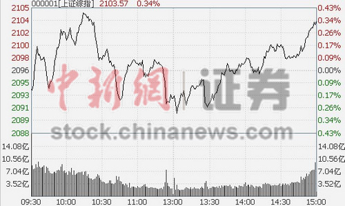 ��ָβ����������0.34%��ҵ�����1.02%