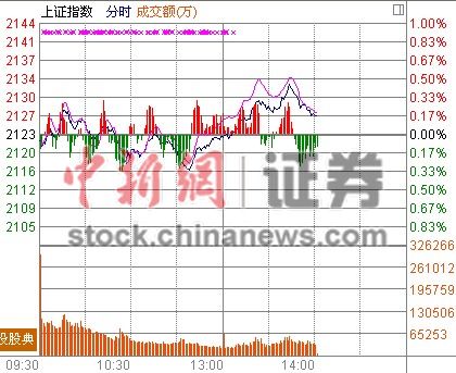 14ʱ���̣���ָ����߸ߡ�������������2.3%