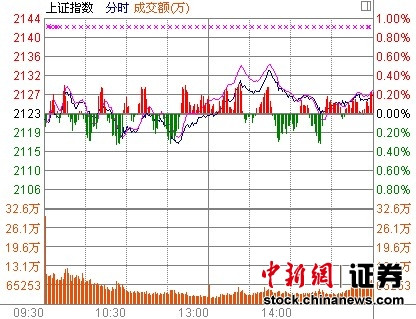 ��Դ�ɻ��̻�ָ��0.21%��ó�������������