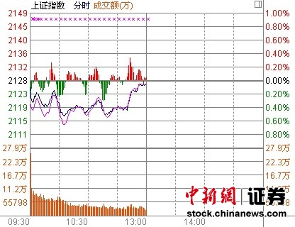 ����ɱ����ָ��0.07%��ҵ�崴�Կ������¸�