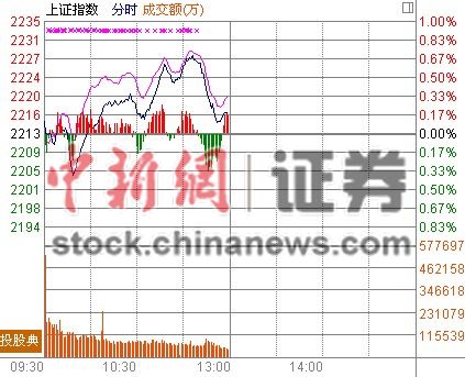 ��ָ������0.23%�ֻ��Ӿ紴ҵ���ش�1.54%