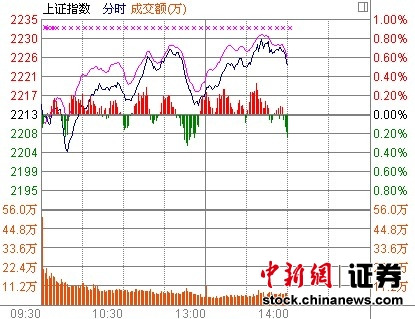 14ʱ����:��ָǿ������ȯ�̹ɼ�������