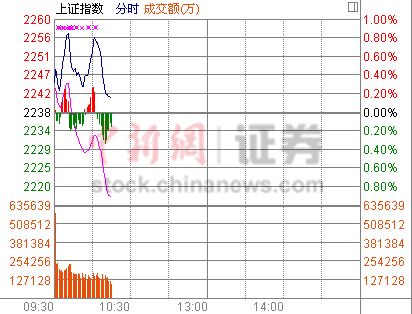 10时报盘:板块纷走弱军工资源支持大盘上涨