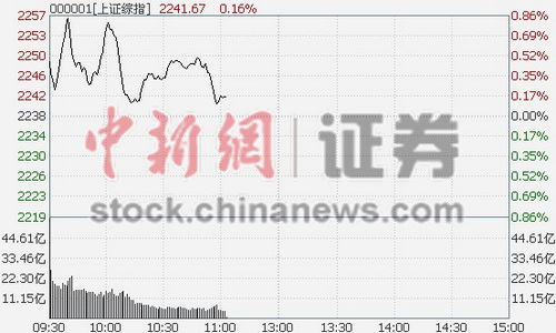 11时报盘:沪指早盘震荡创业板指大跌2.7%