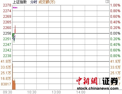 沪指开盘跌0.18%银行走弱地产表现强势