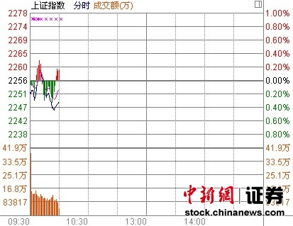 10时报盘:银行股走势分化交通银行急涨4%