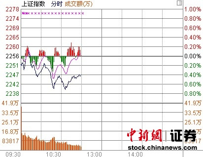 11时报盘:沪指弱势整理白酒股逆势飙涨