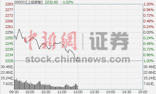 沪指早盘跳水跌1.02%白酒股逆势大涨