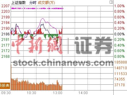 沪指半日跌0.21%自贸概念崛起民营银行“熄火”