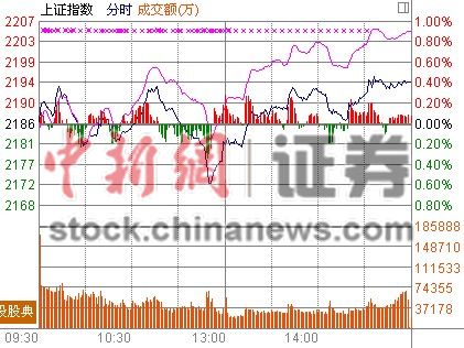 沪指涨0.29%喜迎中秋佳节传媒娱乐涨近5%