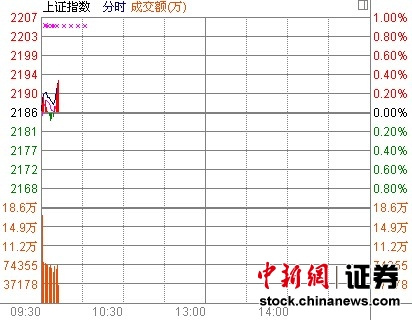 沪指开盘涨0.02%交通工具及银行股表现活跃