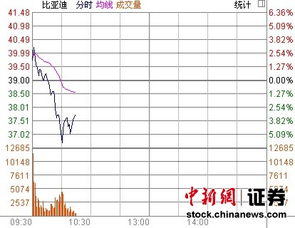 新能源汽车补贴政策出台比亚迪股价逆势跌4%