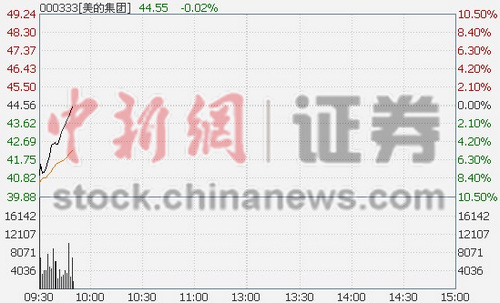 美的集团股价较开盘价涨幅达10%被深交所临时停牌