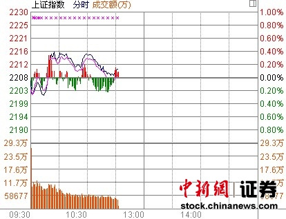 11时报盘:沪指小幅震荡土地流转概念火爆