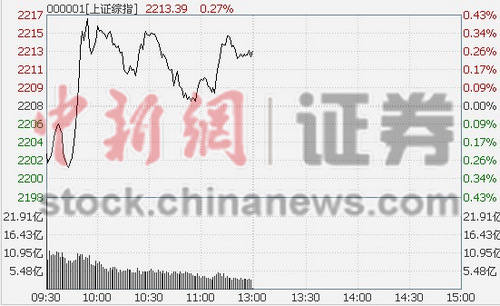 沪指早盘涨0.27%银行股盘中拉升助推大盘
