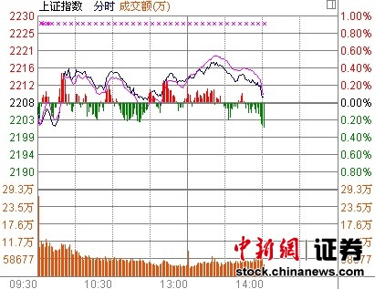 14时报盘:创业板再创新高手游概念亢奋