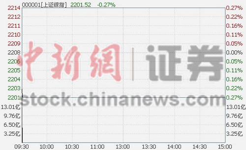 沪指开盘跌0.06%互联网金融概念遇冷