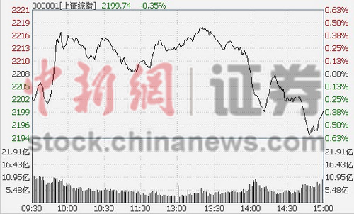 沪指下跌0.41%再破2200点旅游股全线飘绿