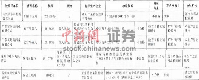 ��ҩ���Ʒ��첻�ϸ�ǧ��ҩҵ�����Ʒ�ϰ�