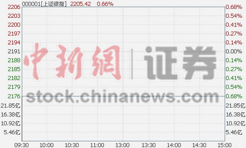 ��ָ������0.48%��ֽ�ɻ�Ծ��ý�������