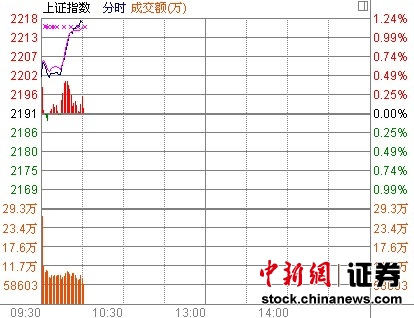 10ʱ����:��ָ�ǳ�1%���ڴ���Ȩ�عɷ���