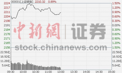 沪指半日涨0.89%金融反弹传媒股持续萎靡