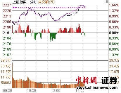 14ʱ����:���йɼ���ɧ����ָ��������Ƿ�