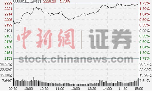 ����ǿ������ָ����1.7%��ý���������